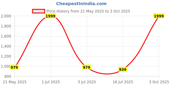 myntra.com MODARUE Boys Printed T-shirt modarue Price History Graph from 21 May 2025 to 3 Oct 2025