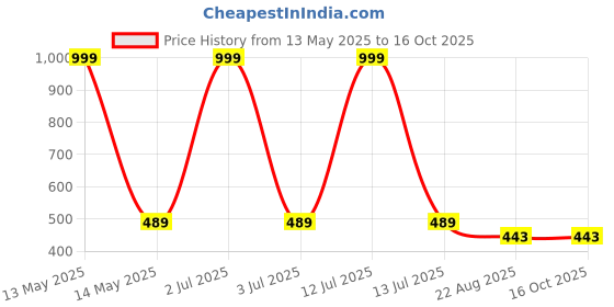 myntra.com MODARUE Boys Printed T-shirt modarue Price History Graph from 13 May 2025 to 14 Oct 2025