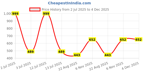 myntra.com MODARUE Boys Printed T-shirt modarue Price History Graph from 2 Jul 2025 to 4 Dec 2025