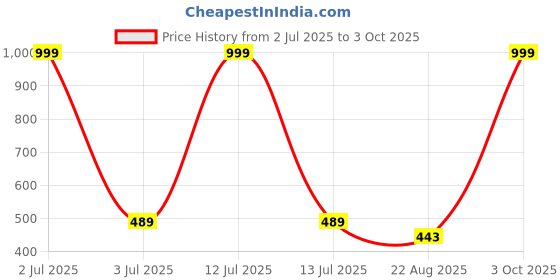 myntra.com MODARUE Boys Printed T-shirt modarue Price History Graph from 2 Jul 2025 to 3 Oct 2025