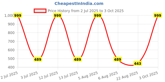 myntra.com MODARUE Boys Printed T-shirt modarue Price History Graph from 2 Jul 2025 to 3 Oct 2025