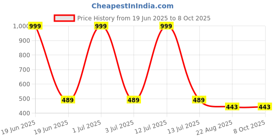 myntra.com MODARUE Boys Printed T-shirt modarue Price History Graph from 19 Jun 2025 to 7 Oct 2025