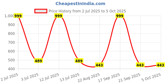 myntra.com MODARUE Boys Printed T-shirt modarue Price History Graph from 2 Jul 2025 to 5 Oct 2025