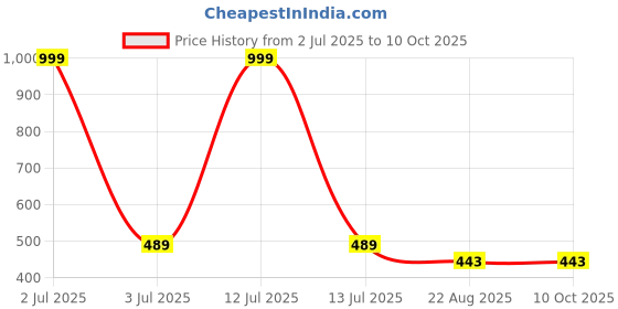 myntra.com MODARUE Boys Printed T-shirt modarue Price History Graph from 2 Jul 2025 to 9 Oct 2025