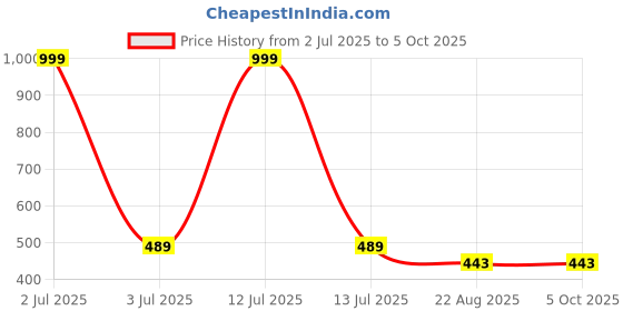myntra.com MODARUE Boys Printed T-shirt modarue Price History Graph from 2 Jul 2025 to 4 Oct 2025