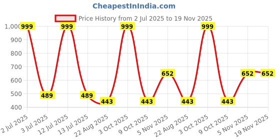 myntra.com MODARUE Boys Printed T-shirt modarue Price History Graph from 2 Jul 2025 to 18 Nov 2025
