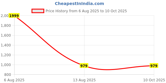 myntra.com MODARUE Boys Printed T-shirt With Joggers modarue Price History Graph from 6 Aug 2025 to 4 Oct 2025