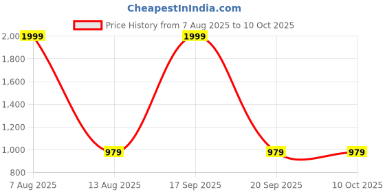 myntra.com MODARUE Boys Printed T-shirt With Joggers modarue Price History Graph from 7 Aug 2025 to 10 Oct 2025
