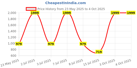 myntra.com MODARUE Boys Printed T-shirt with Shorts modarue Price History Graph from 23 May 2025 to 4 Oct 2025
