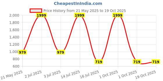 myntra.com MODARUE Boys Printed T-shirt with Shorts modarue Price History Graph from 21 May 2025 to 17 Oct 2025