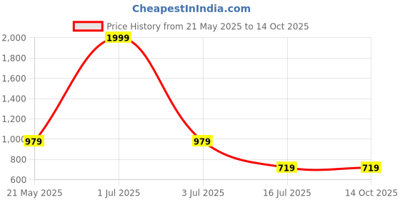 myntra.com MODARUE Boys Printed T-shirt with Shorts modarue Price History Graph from 21 May 2025 to 13 Oct 2025