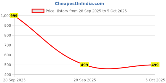 myntra.com MODARUE Boys Printed T-shirt with Shorts modarue Price History Graph from 28 Sep 2025 to 4 Oct 2025