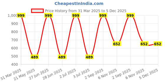 myntra.com MODARUE Girls Typography Printed Drop-Shoulder Sleeves T-shirt modarue Price History Graph from 31 Mar 2025 to 5 Dec 2025