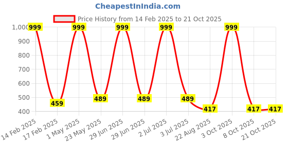 myntra.com MODARUE Girls Typography Printed Drop-Shoulder Sleeves T-shirt modarue Price History Graph from 14 Feb 2025 to 21 Oct 2025