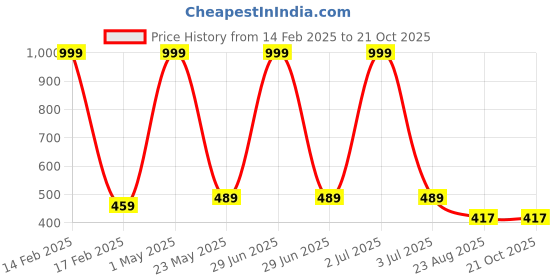 myntra.com MODARUE Girls Typography Printed Drop-Shoulder Sleeves T-shirt modarue Price History Graph from 14 Feb 2025 to 21 Oct 2025