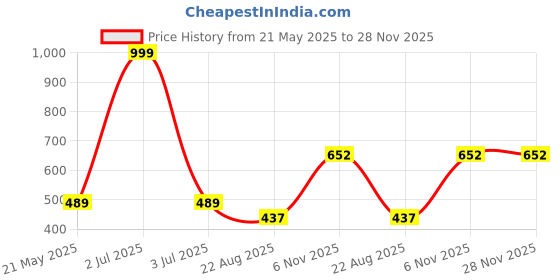 myntra.com MODARUE Girls Typography Printed Round Neck T-shirt modarue Price History Graph from 21 May 2025 to 28 Nov 2025