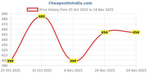 myntra.com MODE & MINIMAL Silver-Plated Brass Studs mode & minimal Price History Graph from 25 Oct 2025 to 22 Nov 2025