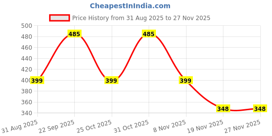 myntra.com MODE & MINIMAL Stainless Steel Gold-Plated Anti Tarnish Chunky Spiral Shaped Studs mode & minimal Price History Graph from 31 Aug 2025 to 25 Nov 2025