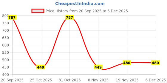 myntra.com MODE & MINIMAL Stainless Steel Gold-Plated Anti Tarnish Square Shaped Hoop Earrings mode & minimal Price History Graph from 20 Sep 2025 to 5 Dec 2025