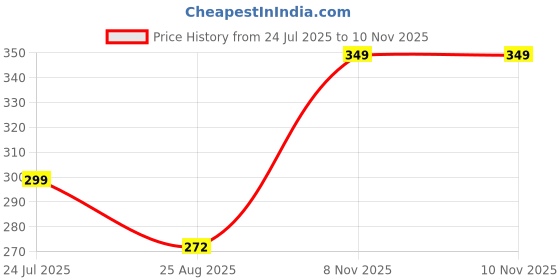 myntra.com Mode by Red Tape Girls Black & Grey Printed Round Neck T-shirt mode by red tape Price History Graph from 24 Jul 2025 to 10 Nov 2025