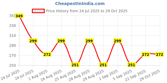 myntra.com Mode by Red Tape Girls Black Solid Treggings mode by red tape Price History Graph from 24 Jul 2025 to 29 Oct 2025
