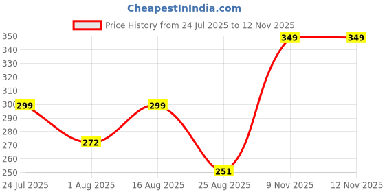 myntra.com Mode by Red Tape Girls Black Solid V-Neck T-shirt mode by red tape Price History Graph from 24 Jul 2025 to 12 Nov 2025