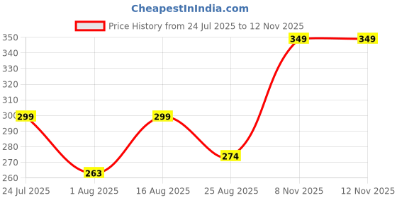 myntra.com Mode by Red Tape Girls Blue Printed Round Neck T-shirt mode by red tape Price History Graph from 24 Jul 2025 to 11 Nov 2025