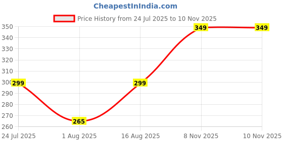 myntra.com Mode by Red Tape Girls Navy Blue Printed Round Neck T-shirt mode by red tape Price History Graph from 24 Jul 2025 to 10 Nov 2025