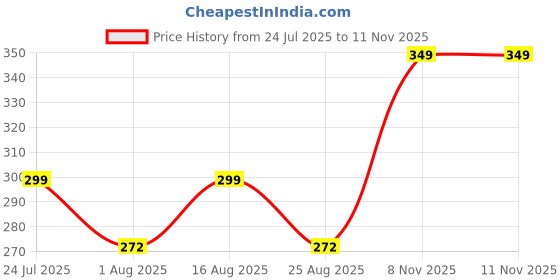 myntra.com Mode by Red Tape Girls Off-White & Black Striped Round Neck T-shirt mode by red tape Price History Graph from 24 Jul 2025 to 10 Nov 2025