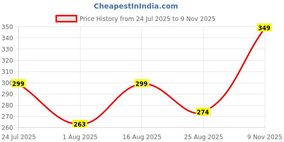 myntra.com Mode by Red Tape Girls Peach-Coloured Printed Round Neck T-shirt mode by red tape Price History Graph from 24 Jul 2025 to 9 Nov 2025