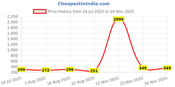 myntra.com Mode by Red Tape Girls Red Solid Round Neck T-shirt mode by red tape Price History Graph from 24 Jul 2025 to 16 Nov 2025