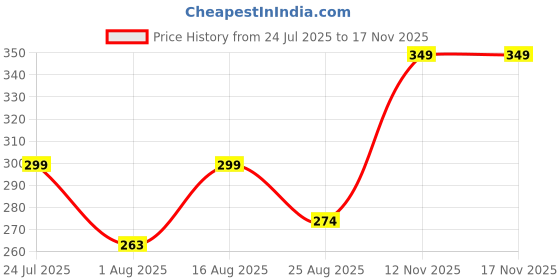 myntra.com Mode by Red Tape Girls Sea Green Printed Round Neck T-shirt mode by red tape Price History Graph from 24 Jul 2025 to 17 Nov 2025