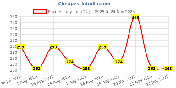 myntra.com Mode by Red Tape Girls White & Red Striped Round Neck T-shirt mode by red tape Price History Graph from 24 Jul 2025 to 23 Nov 2025