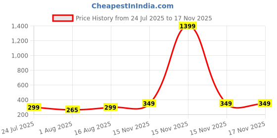 myntra.com Mode by Red Tape Girls Yellow Printed Round Neck T-shirt with Tie Up Detail mode by red tape Price History Graph from 24 Jul 2025 to 16 Nov 2025