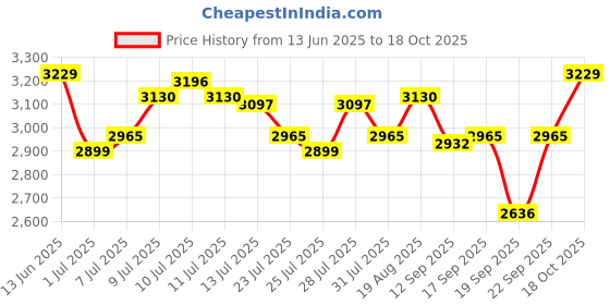 myntra.com Mode by Red Tape Women Mauve Mesh Walking Shoes mode by red tape Price History Graph from 13 Jun 2025 to 18 Oct 2025
