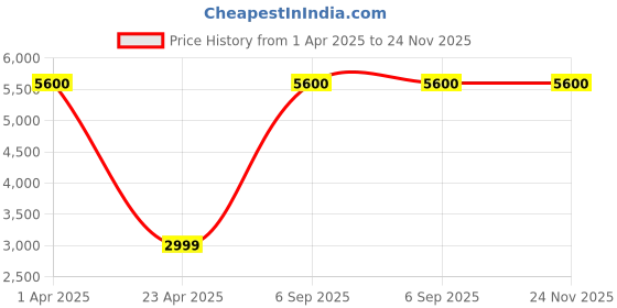 myntra.com mode de base Men Bootcut Low-Rise Stretchable Jeans mode de base Price History Graph from 1 Apr 2025 to 24 Nov 2025
