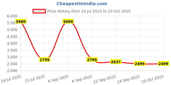 myntra.com mode de base Men Bootcut Mid-Rise Light Fade Stretchable Jeans mode de base Price History Graph from 14 Jul 2025 to 4 Oct 2025
