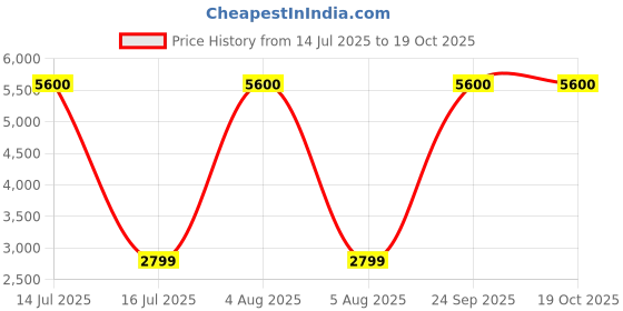 myntra.com mode de base Men Bootcut Mid-Rise Stretchable Jeans mode de base Price History Graph from 14 Jul 2025 to 19 Oct 2025
