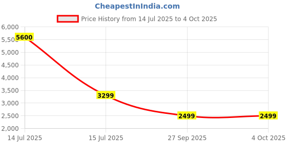 myntra.com mode de base Men Mid-Rise Slim Fit Stretchable Jeans mode de base Price History Graph from 14 Jul 2025 to 4 Oct 2025