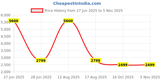 myntra.com mode de base Men Slim Fit Low-Rise Stretchable Jeans mode de base Price History Graph from 27 Jun 2025 to 2 Nov 2025