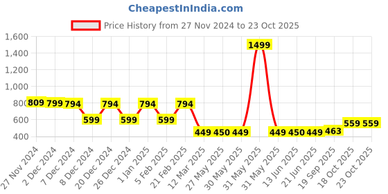 myntra.com MODEFE 4-Pcs Brown & Green Rattan Napkin Rings modefe Price History Graph from 27 Nov 2024 to 23 Oct 2025