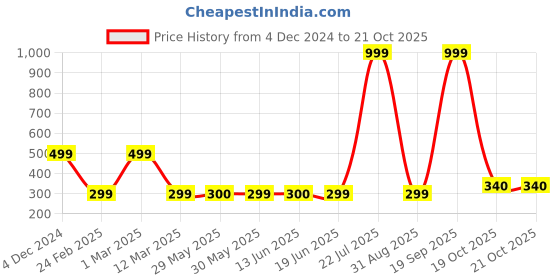 myntra.com MODEFE 6-Pcs Blue & White Printed Ceramic Door Knobs modefe Price History Graph from 4 Dec 2024 to 21 Oct 2025