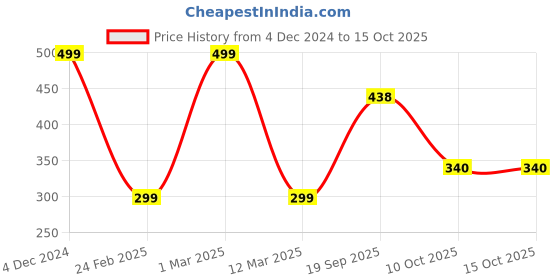 myntra.com MODEFE 6-Pcs Grey & White Printed Ceramic Door Knobs modefe Price History Graph from 4 Dec 2024 to 15 Oct 2025