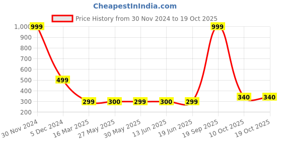 myntra.com MODEFE 6-Pcs White & Pink Printed Ceramic Door Knobs modefe Price History Graph from 30 Nov 2024 to 19 Oct 2025