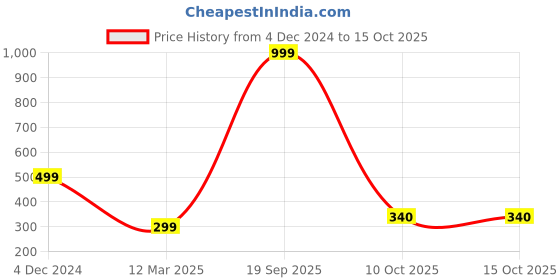 myntra.com MODEFE 6Pcs White Textured Ceramic Knobs modefe Price History Graph from 4 Dec 2024 to 14 Oct 2025