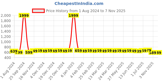 myntra.com MODEFE Beige & Green Geometric 144 TC Queen Bedsheet with 2 Pillow Covers modefe Price History Graph from 1 Aug 2024 to 7 Nov 2025