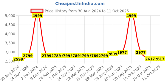 myntra.com MODEFE Beige & Maroon Geometric Anti-Skid Rectangular Carpet modefe Price History Graph from 30 Aug 2024 to 10 Oct 2025