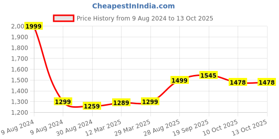 myntra.com MODEFE Beige & White Abstract Shaggy Anti-Skid Carpet modefe Price History Graph from 9 Aug 2024 to 13 Oct 2025
