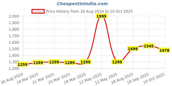 myntra.com MODEFE Beige & White Floral Anti-Skid Rectangular Carpet modefe Price History Graph from 30 Aug 2024 to 10 Oct 2025