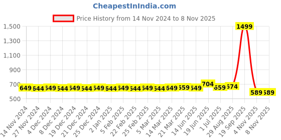 myntra.com MODEFE Beige & White Printed Cotton 180 TC Queen Bedsheet with 2 Pillow Covers modefe Price History Graph from 14 Nov 2024 to 7 Nov 2025